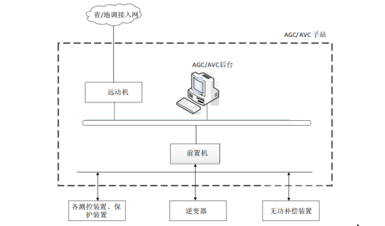 光伏AVC和AGC結(jié)構(gòu)圖